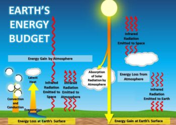 Earth’s energy balance is rising much faster than scientists predicted, and we have no idea why – Live Science