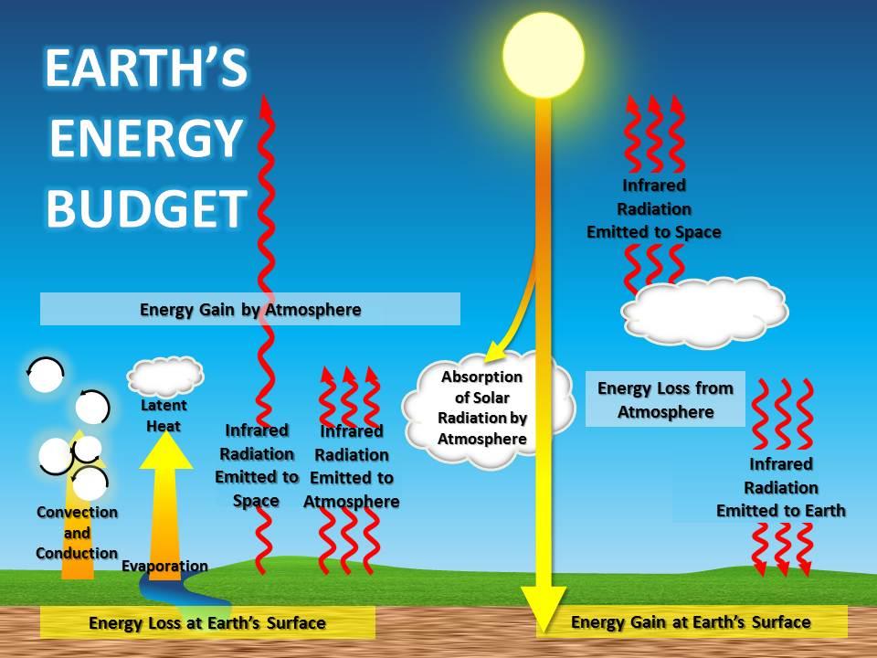 Earth’s energy balance is rising much faster than scientists predicted, and we have no idea why – Live Science