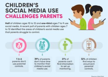 Science Confirms: Social Media Could Be Making Kids Depressed – SciTechDaily