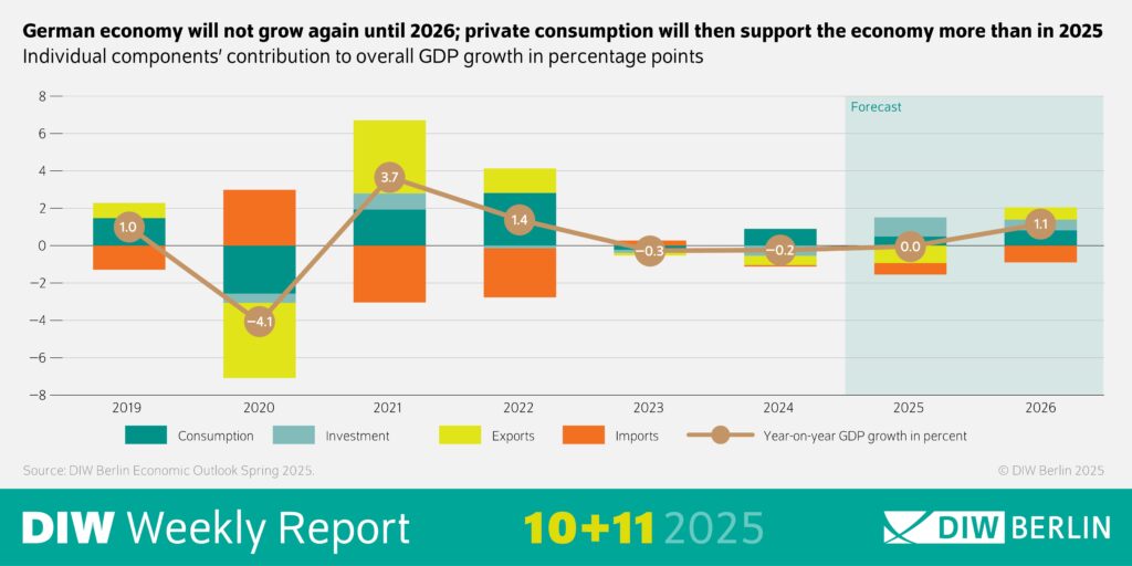 German economy to grow 0.3% in 2025, DIW Berlin raises forecast – Investing.com