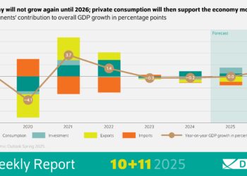 German economy to grow 0.3% in 2025, DIW Berlin raises forecast – Investing.com