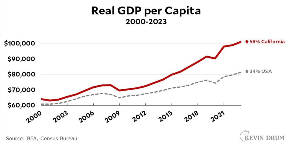 California’s economy expected to slow as unemployment rate rises – Sacramento Bee