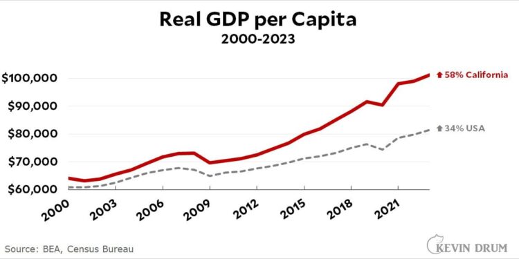 California’s economy expected to slow as unemployment rate rises – Sacramento Bee