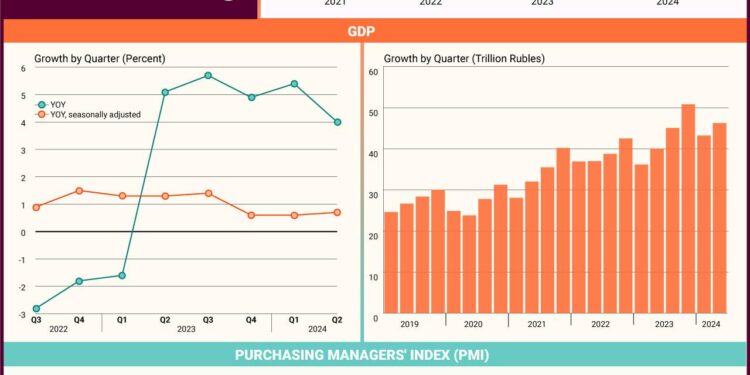 Russia’s Economy Minister Warns of Looming Recession – The Moscow Times
