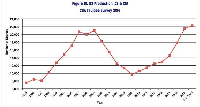 The Computer-Science Bubble Is Bursting – The Atlantic