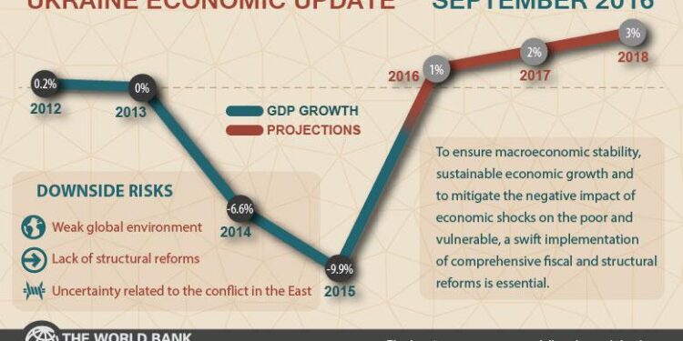 With no end to war in sight, Ukraine’s economy teeters on the edge – The Washington Post