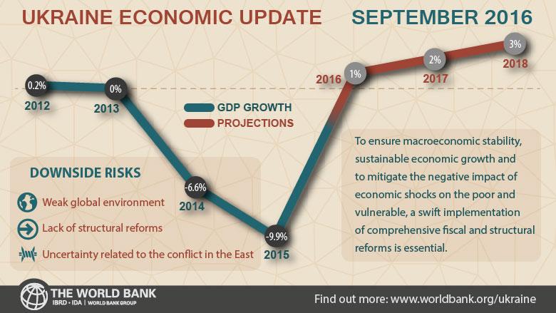 With no end to war in sight, Ukraine’s economy teeters on the edge – The Washington Post