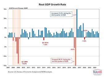 Deep inside U.S. economy, more sticker prices start going up due to tariffs, and inventory is headed down – CNBC