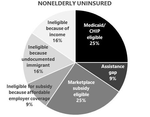 About 17 Million More People Could be Uninsured due to the Big Beautiful Bill and other Policy Changes – KFF