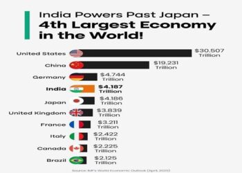 India will become $10 trillion economy over next decade, GCCs to contribute $0.5 trillion – The Economic Times