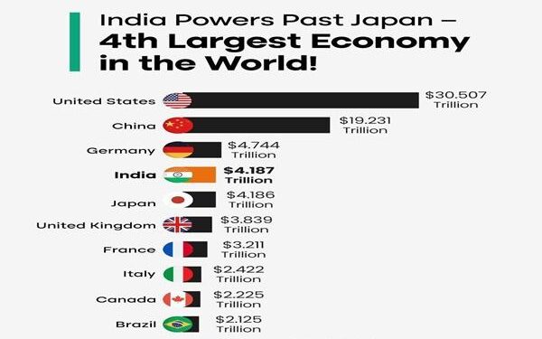India will become $10 trillion economy over next decade, GCCs to contribute $0.5 trillion – The Economic Times