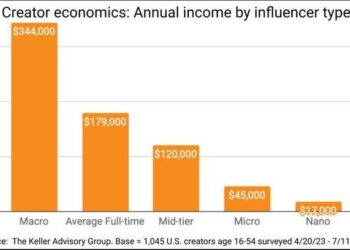 The economy is turbulent for influencers, too — here’s how you might see it online – NPR