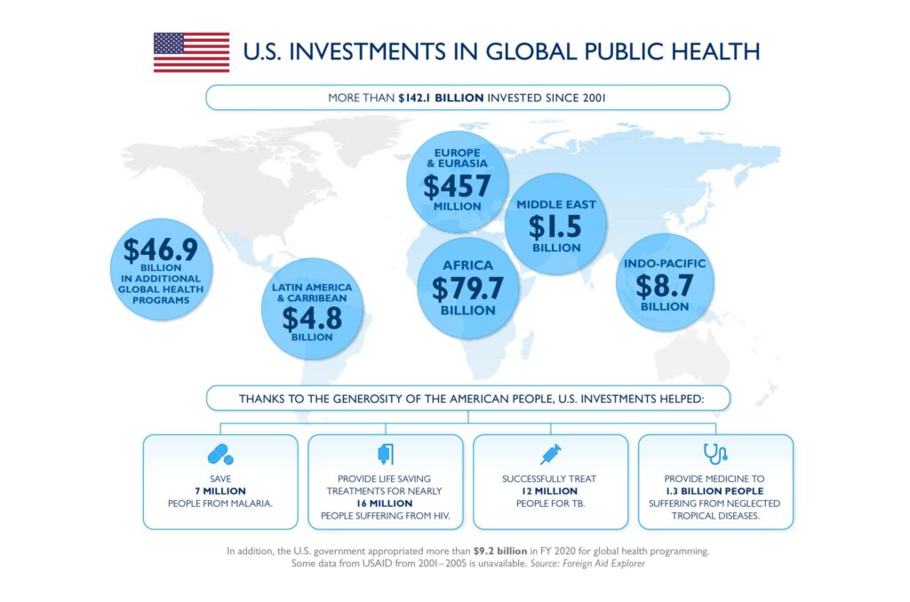 Opinion | U.S. Global Health Aid Is an Exemplar of Efficiency – The Wall Street Journal