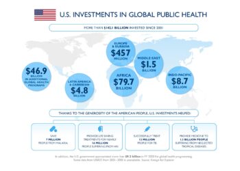 Opinion | U.S. Global Health Aid Is an Exemplar of Efficiency – The Wall Street Journal