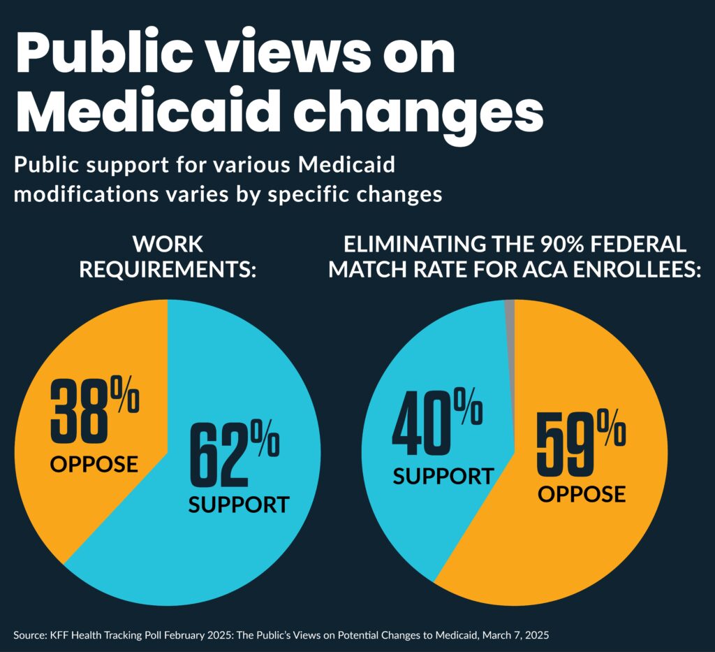 How Might Federal Medicaid Cuts in the Enacted Reconciliation Package Affect Rural Areas? – KFF