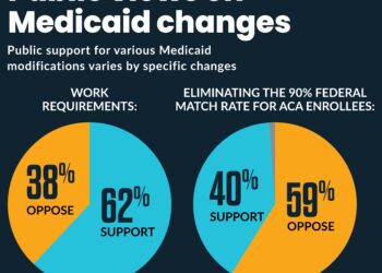 How Might Federal Medicaid Cuts in the Enacted Reconciliation Package Affect Rural Areas? – KFF
