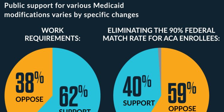 How Might Federal Medicaid Cuts in the Enacted Reconciliation Package Affect Rural Areas? – KFF