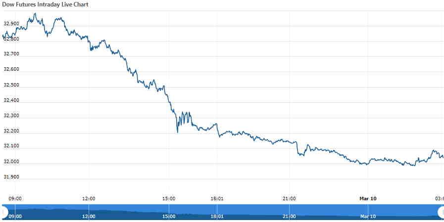 Dow futures reverse higher as recession alarm bells jolt Wall Street awake from dreams of a gravity-defying economy – Fortune