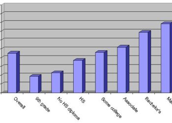Income and education show distinct links to health and happiness in daily life – Nature