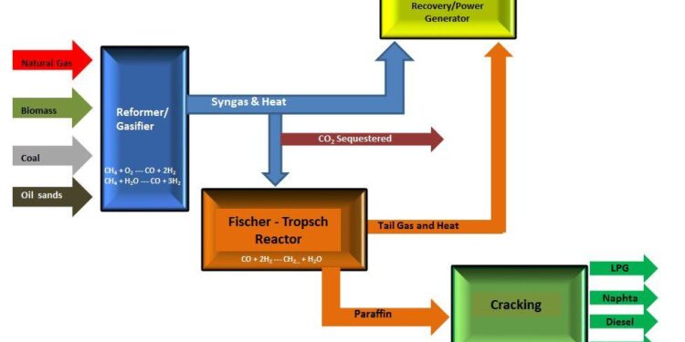 Gas-to-liquids technology can support national resilience – The Strategist | ASPI’s analysis and commentary site