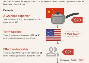 Customers look set to bear the tariff cost burden – Axios
