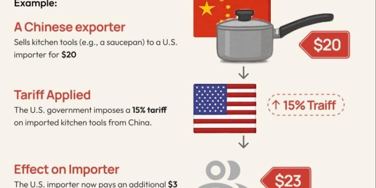 Customers look set to bear the tariff cost burden – Axios