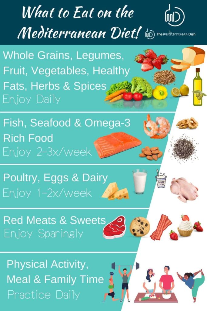 Mediterranean diet with lifestyle changes lowers diabetes risk by 31% – News-Medical