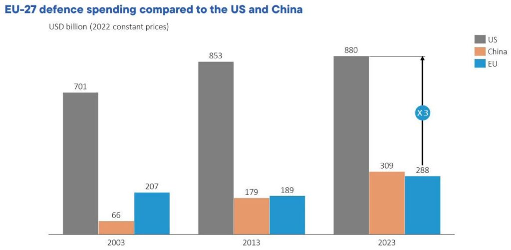 Europe Is Spending Big on Defense. Will That Help Its Ailing Economy? – The New York Times