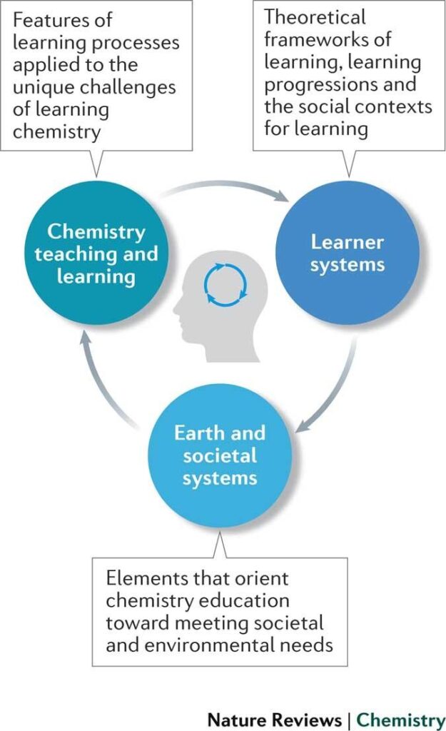 Proportion of US students taking chemistry fails to keep pace with other science disciplines – Chemistry World