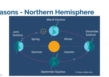 Earth’s Seasons Are Out of Sync, Scientists Discover From Space – ScienceAlert
