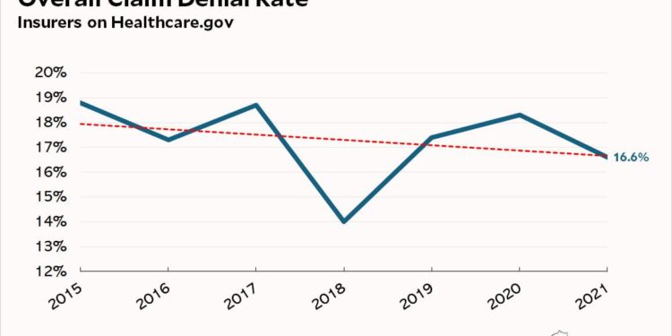 Fighting a health insurance denial? Here are 7 tips to help – Los Angeles Times