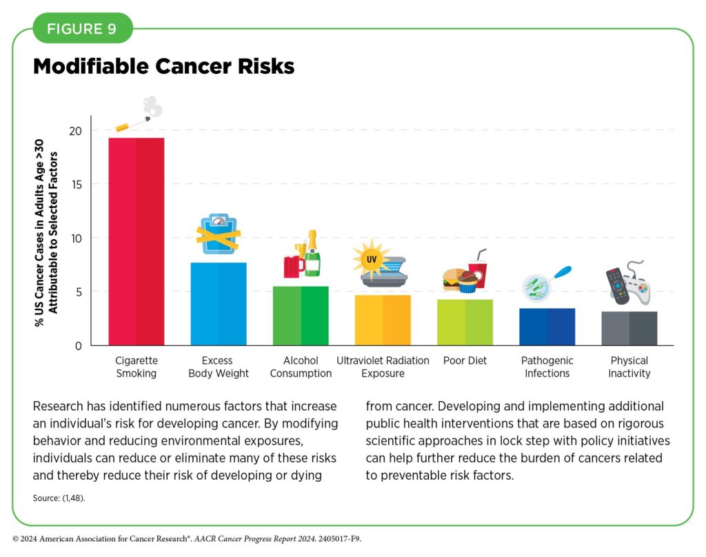 Cancer risk according to lifestyle risk score trajectories: a population-based cohort study – Nature