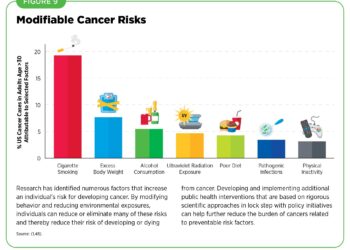 Cancer risk according to lifestyle risk score trajectories: a population-based cohort study – Nature
