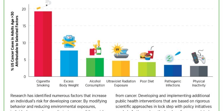 Cancer risk according to lifestyle risk score trajectories: a population-based cohort study – Nature