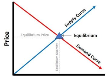 The supply and demand seesaw is sending mixed signals about the economy – MSN