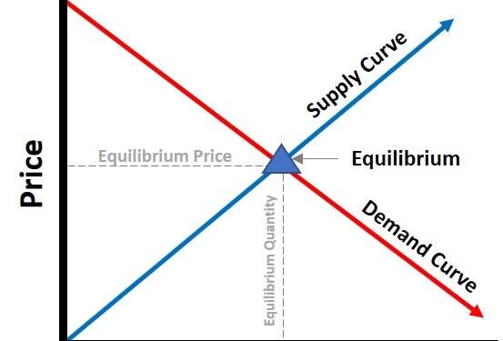 The supply and demand seesaw is sending mixed signals about the economy – MSN