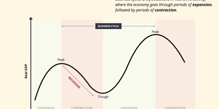 Recession seems far off — that’s the good news. Yet the economy is also far from trouble-free. – MarketWatch