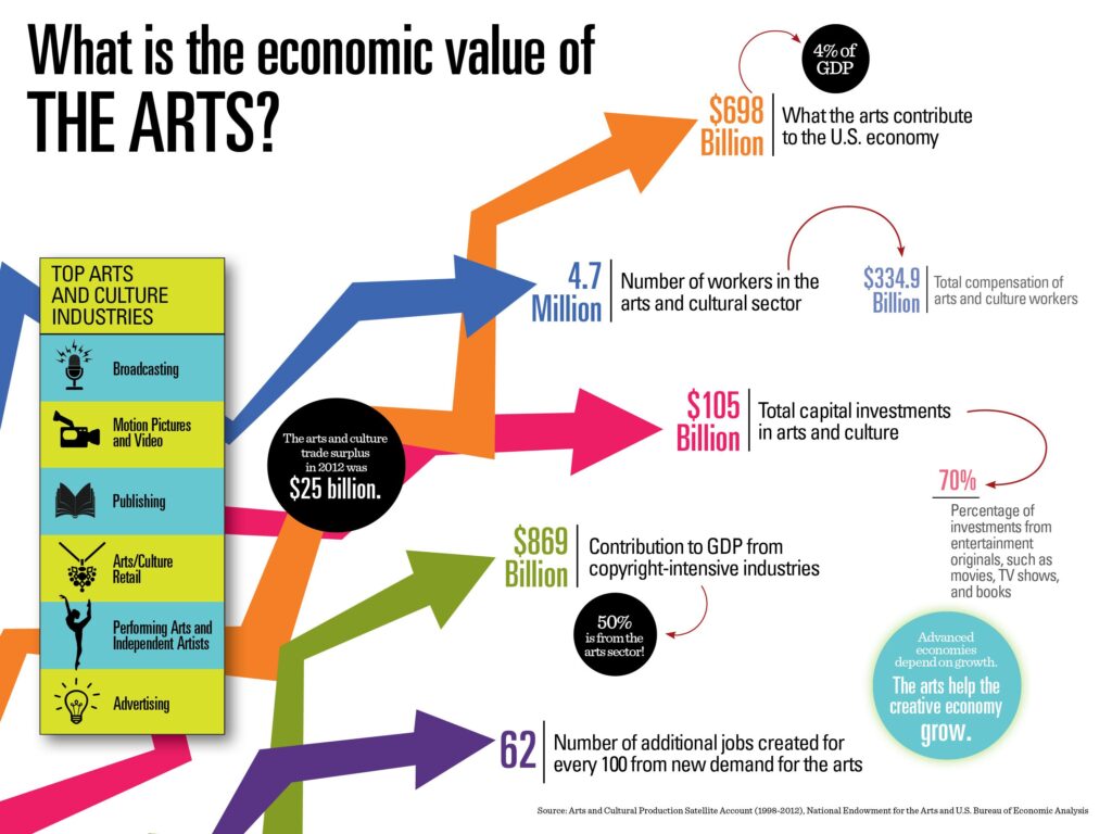 Arts economy grows, but funding lags on Long Island – Long Island Business News