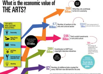 Arts economy grows, but funding lags on Long Island – Long Island Business News