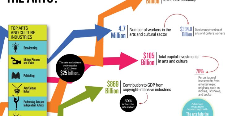 Arts economy grows, but funding lags on Long Island – Long Island Business News