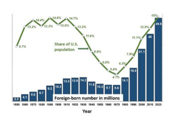 Lifestyle and stress erode heart health advantage in long-term US immigrants – News-Medical