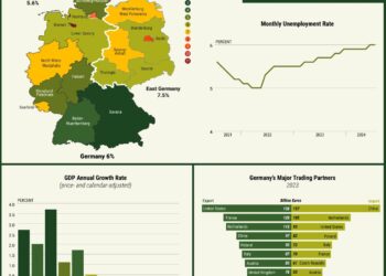Germany’s Economy Is Forecast to Outperform in 2026 – Goldman Sachs