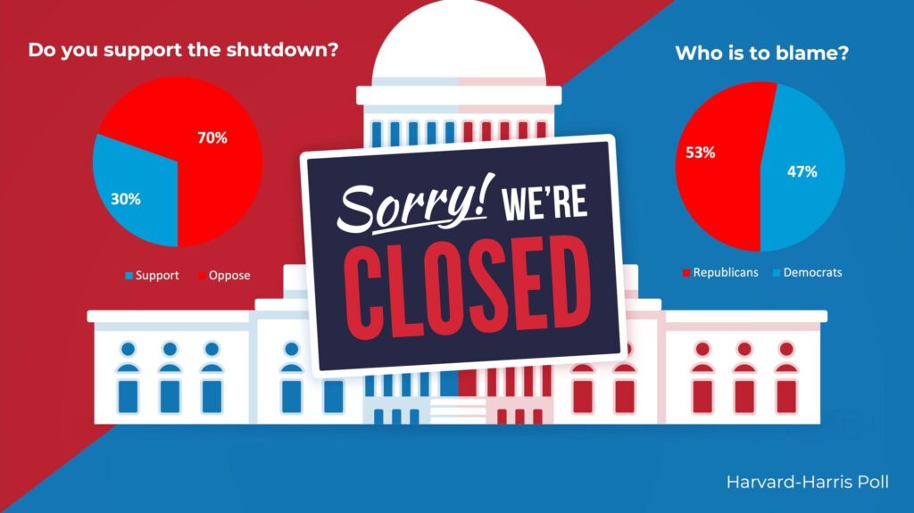 Shutdown polls show Democrats’ economic messaging still falling flat – Politico
