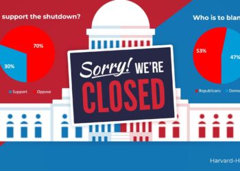 Shutdown polls show Democrats’ economic messaging still falling flat – Politico