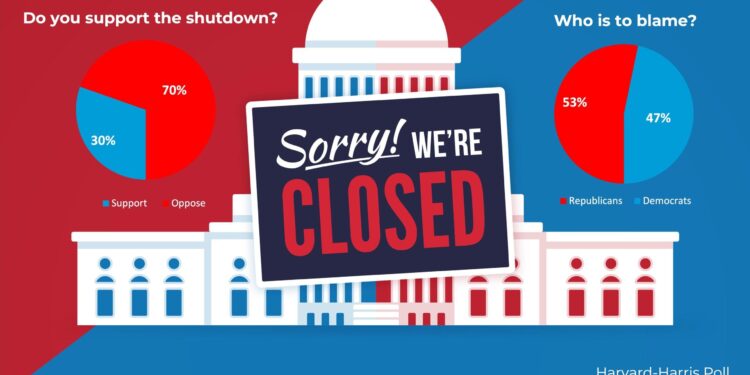 Shutdown polls show Democrats’ economic messaging still falling flat – Politico