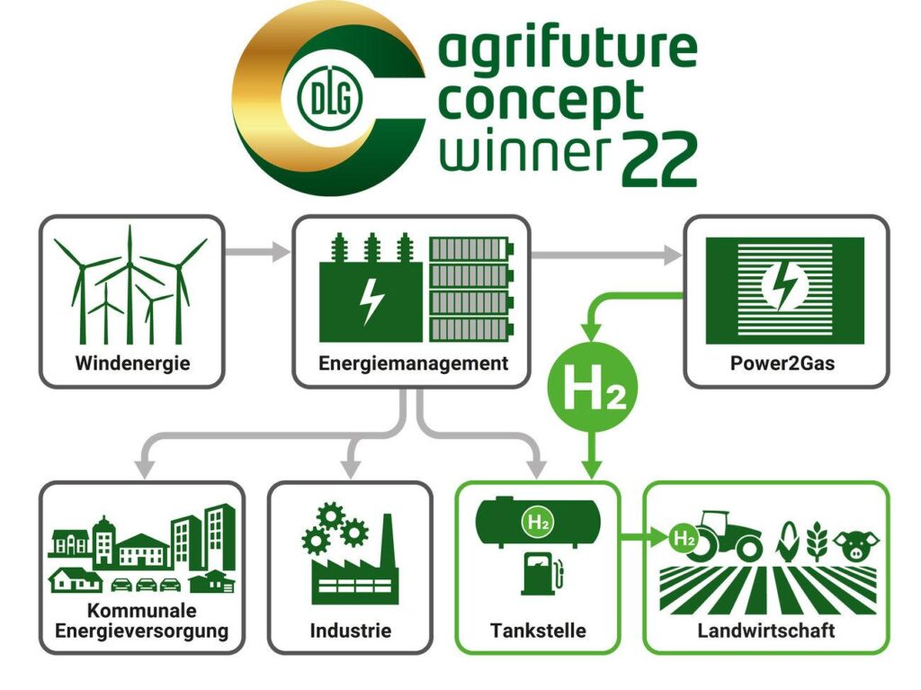 DLG−Agrifuture Concept Winners 2025 announced – Visionary Ideas in agricultural technology recognized – TheNewsMarket