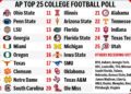 Tomorrow’s Top 25 Today projects college football rankings entering Week 9 – CBS Sports