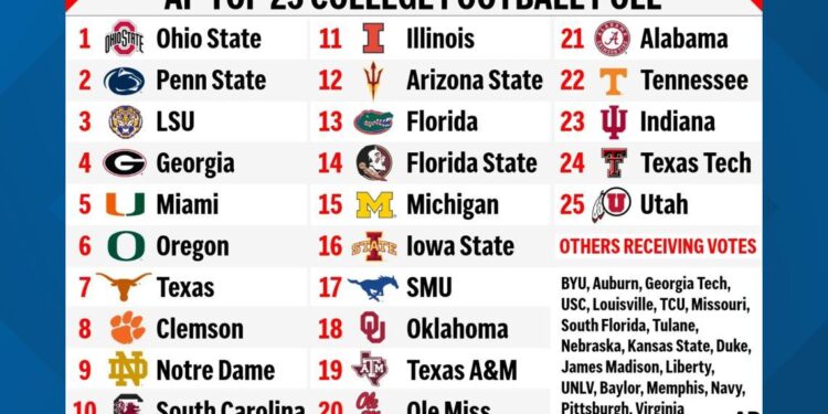 Tomorrow’s Top 25 Today projects college football rankings entering Week 9 – CBS Sports