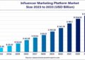 GCC Influencer Market Jumps 75% As Lifestyle Creators Lead Growth – Net Influencer