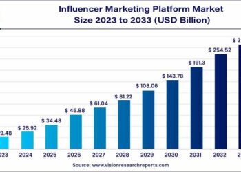 GCC Influencer Market Jumps 75% As Lifestyle Creators Lead Growth – Net Influencer
